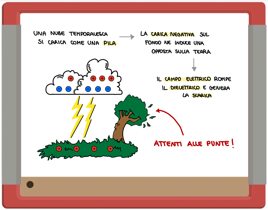 Lavagnatta Temporali La fisica che ci piace