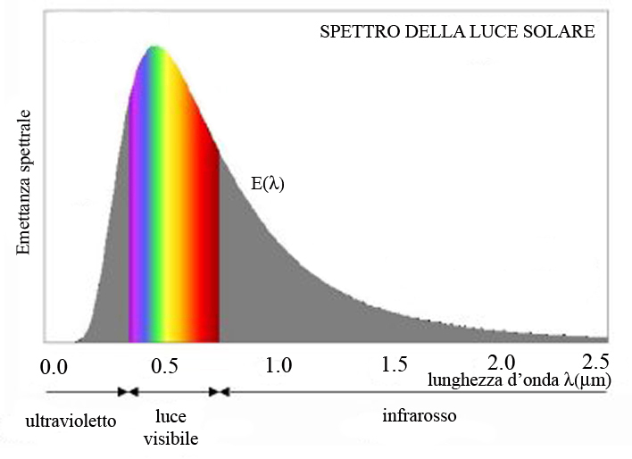 spettro luce solare