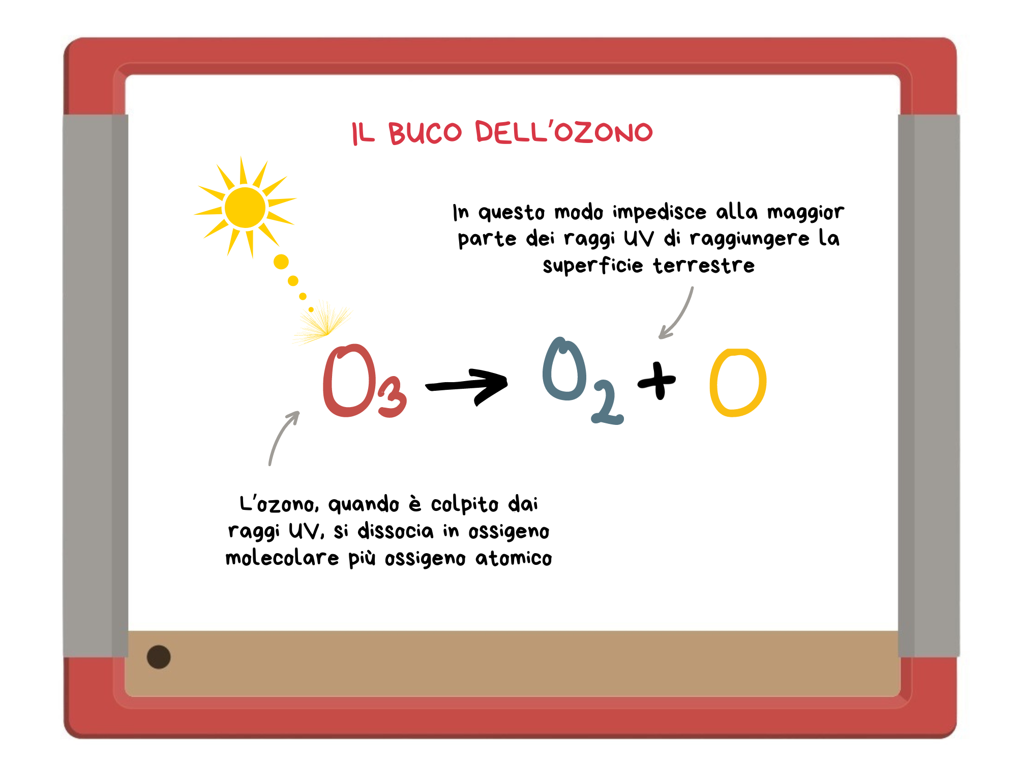 buco ozono