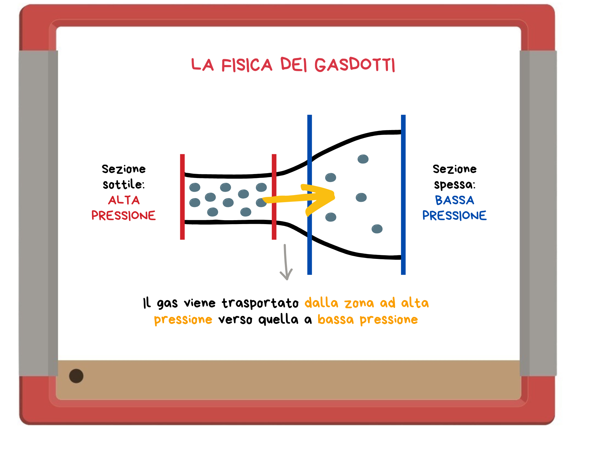 la fisica dei gasdotti